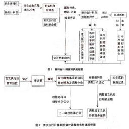 追溯调整法运用浅探