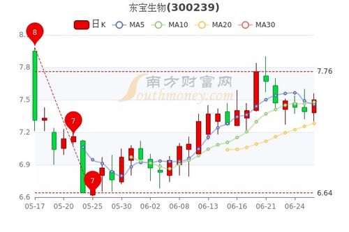 东宝生物员工股票10000元能买多少股