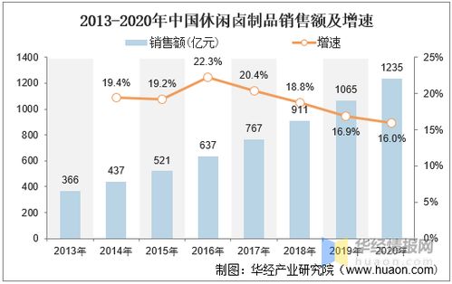 香飘千里,卤味长青 2020年卤制品行业发展现状分析 图