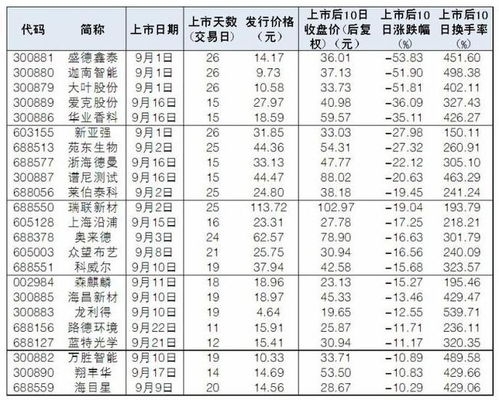 在哪里可以查看准备上市的次新股？