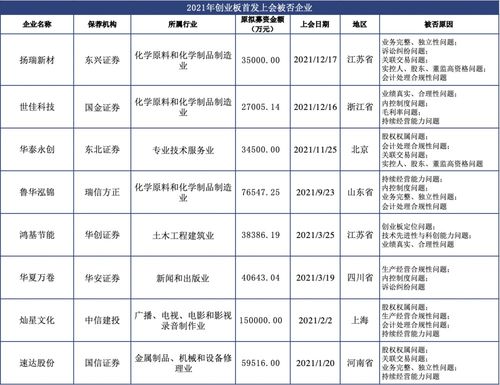 回看2021 IPO过会率88.2 29家企业被否原因梳理,这些问题成关注重点