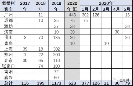 专家解读 2020年5月新能源客车分析