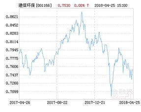 建信基金环保产业股票怎么还没有效果？