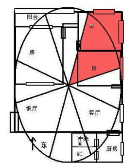 自测家中风水吉凶