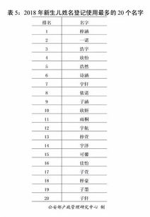 2018年全国姓名报告公布,你的姓名上榜了吗