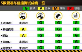 【五款紧凑级车型安全横评 碰撞测试对比_苏州惠盈现代新闻】-易车网