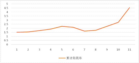 企业银行票据贴现需要缴纳印花税吗