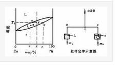 杆杠定律怎么操作呢？