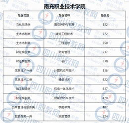 四川对口高职录取分数线出炉 