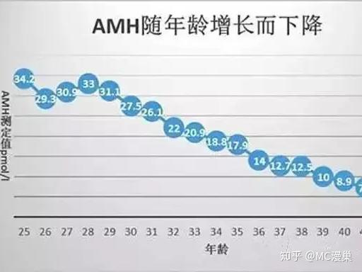 卵巢储备数值1.85,什么是AMH值？