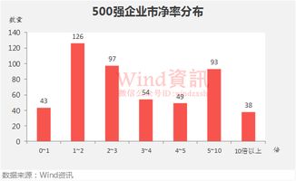 中国上市企业市值500强最新榜单揭晓 