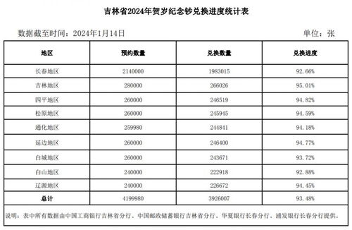 吉林2024年龙钞二次预约,导入:吉林龙钞2024年二次预约的背景