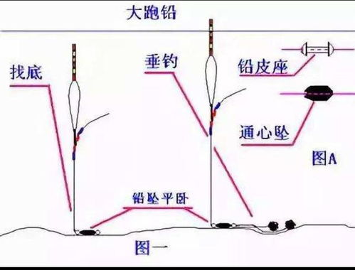 学钓技 实际运用,鱼情 水情较为适合跑铅钓法