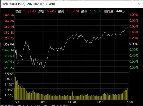 科创50指数上涨超过7%，周期股接力反弹