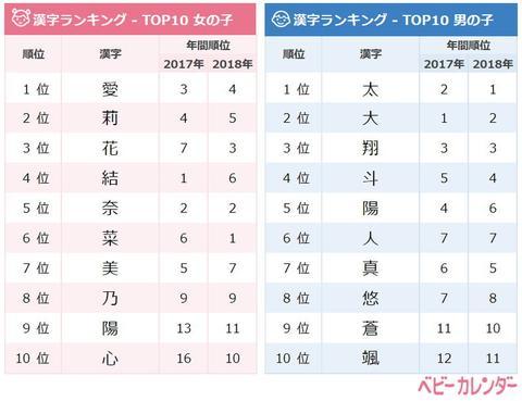 日本小孩最爱起什么名 男孩 莲 女孩 阳葵