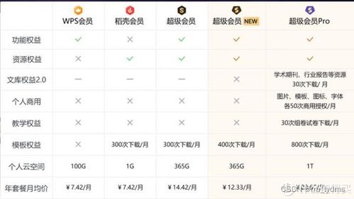 WPS以普通会员 79 年 升级超级会员 149 年