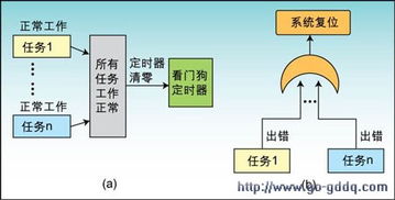 多任务系统看门狗的实现 