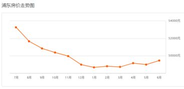 松江房价回升 沪6月各区最新房价出炉 快看你家涨了多少