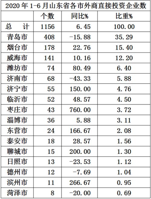 哪几个省外资企业最多。 最好相对简单的排名。还有最好注明主要是哪几个国家，跪谢。。