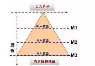 关于补仓算法的公式...