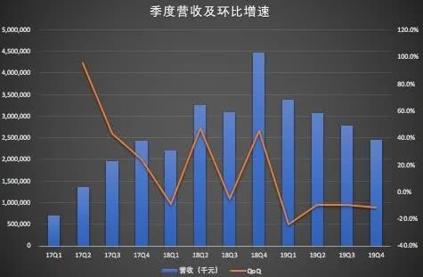 按收入的多少比例来确定净利润