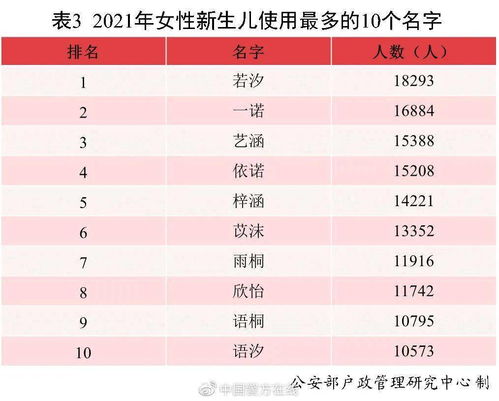 2.3万男孩叫 沐宸 ,1.8万女孩叫 若汐 2021年全国姓名报告出炉