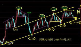 黄金近2年行情走势图,黄金近两年行情走势分析