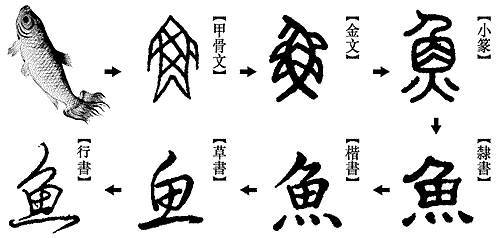 汉字的五种起源说 
