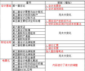 会计上的专业术语结转、转销、转入是不是一个意思？