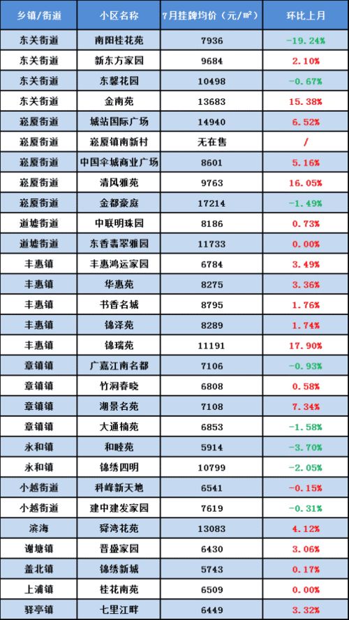 上虞二手房7月成交量,上虞二手房7月成交量大幅增长，市场活跃度提升