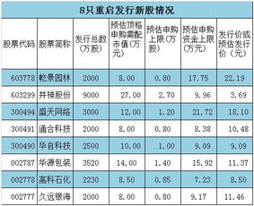 上周星期三(3号)中新股申购中签结果公示