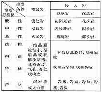 侵入岩和喷出岩的差别 