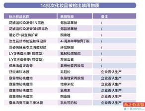 这些不合格化妆品,近两成检出禁用物质