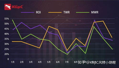 sql移动加权计算利润 投资收益率 时间加权收益率 资金加权收益率 KlipC讲解三个衡量交易员收益率的计算方式和准确性...