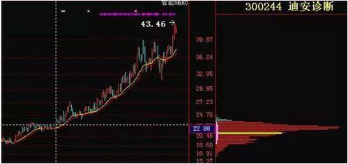 关于股票底部放量问题