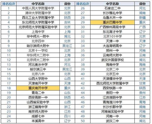 重庆高中排名,重庆高中排名一览表