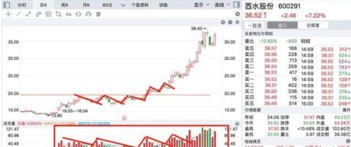 强势股技术指标特征有哪些