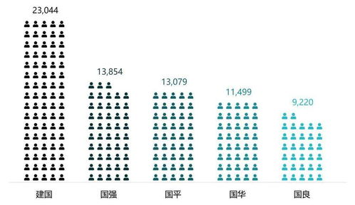 上海有这么多人叫 建国 小编带你了解上海户籍人口中的 国 字辈