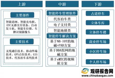 智慧停车系统主要是应用在哪些市场？细分市场？