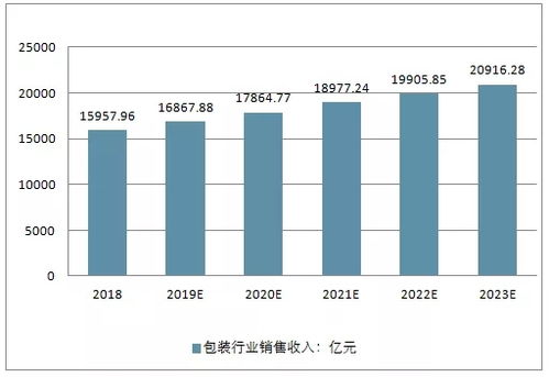 2023年,中国包装行业的销售收入将突破2万亿