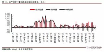 中信证券 地产信托融资收紧透露了什么信号