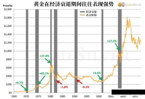 为什么经济不好，黄金就会涨价？为什么今年黄金会涨那么多？