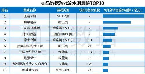 九月移动游戏同比增长超20 海外表现持平