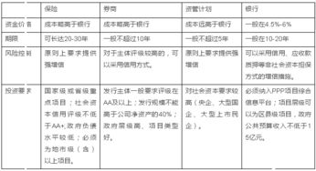 毕业论文,融资,成本,ppp