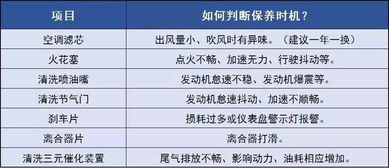 汽车保养项目有哪些,4s店汽车保养都是做哪些项目？