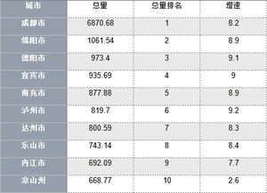 宜宾排名 上半年四川市州GDP总量前十名出炉,你看好谁成为经济副中心 