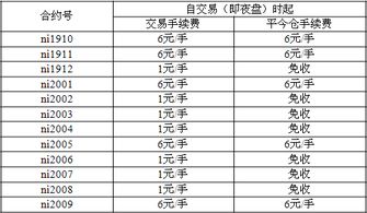 螺纹钢期货品种合约交易手续费调整通知