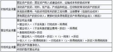 属于投资活动现金流量的项目都有哪些？