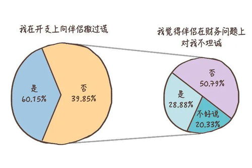 有学者担忧,AA制会破坏亲密关系 KY研究 你和伴侣的 财务亲密度 够高吗 金钱 