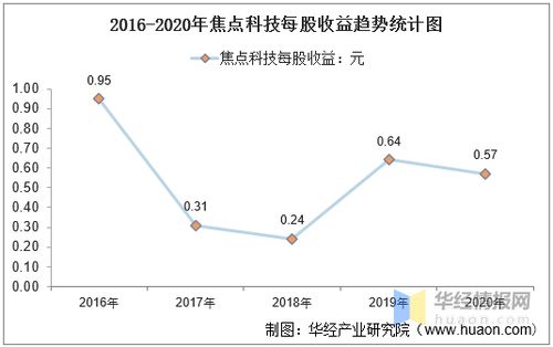 焦点科技主要业务是什么